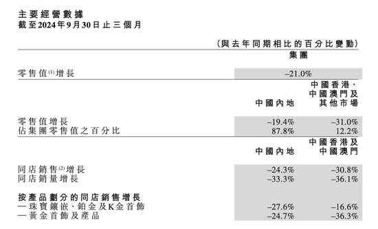 門店再關(guān)145家！金價創(chuàng)新高，“周大福”們卻賣不動了