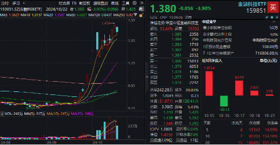 尾盤異動！恒銀科技漲停封板！新高后首回調(diào)，金融科技ETF（159851）收跌近4%，中長線資金頻繁買入