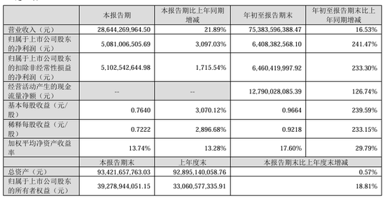 今夜，最高暴增超30倍！