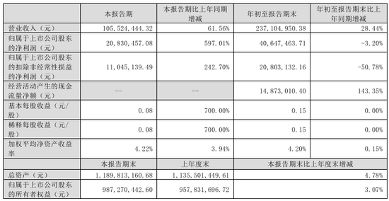 今夜，最高暴增超30倍！  第2張