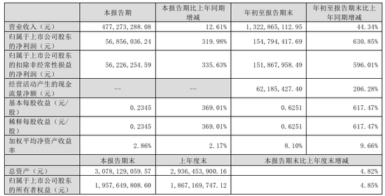 今夜，最高暴增超30倍！  第3張