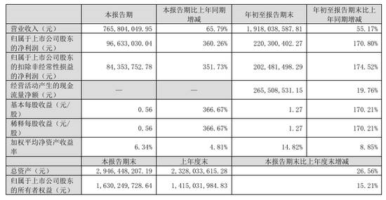 今夜，最高暴增超30倍！  第4張