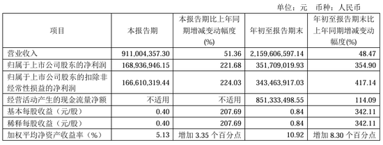 今夜，最高暴增超30倍！  第7張