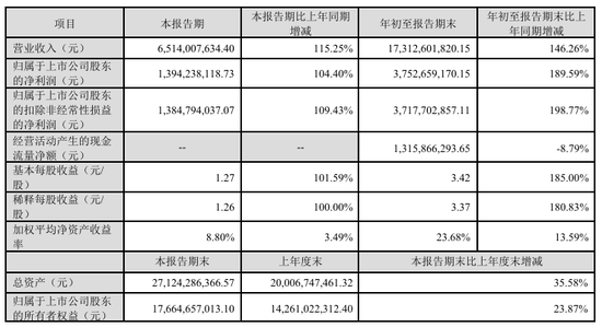 今夜，最高暴增超30倍！  第10張