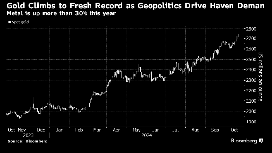 金價再創(chuàng)新高 地緣政治和美國大選推動避險需求