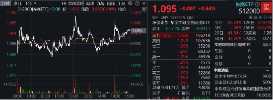 “旗手”躁動！天風(fēng)證券漲停封板，東財重登A股成交榜首！券商ETF（512000）盤中漲逾1%  第2張