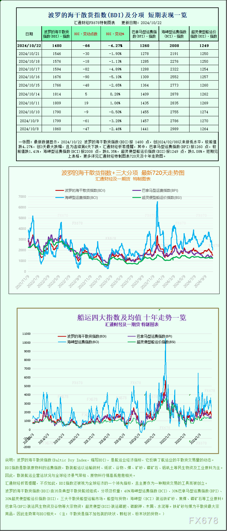 一張圖：波羅的海指數(shù)下跌，因所有船舶的運(yùn)費(fèi)均下跌