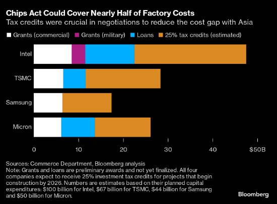 美國把25%的芯片稅收抵免范圍擴(kuò)大到晶圓 包含太陽能晶圓