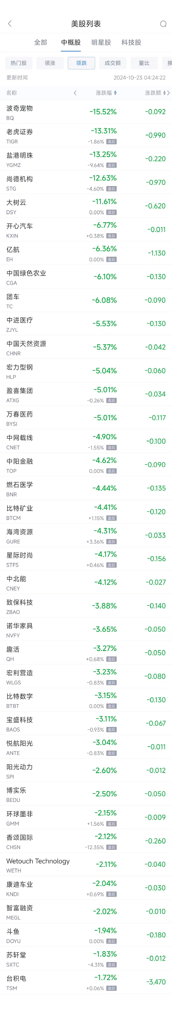 周二熱門中概股漲跌不一 拼多多漲2.9%，臺(tái)積電跌1.7%  第2張