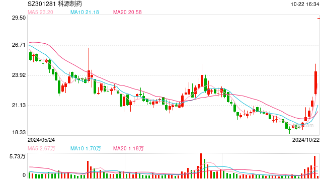 踩準(zhǔn)節(jié)奏 20cm漲停！科源制藥擬收購(gòu)人工麝香酮老字號(hào)！