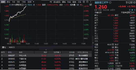 猛踩油門(mén)！國(guó)防軍工ETF（512810）沖擊4%！成份股中國(guó)長(zhǎng)城、光啟技術(shù)、洪都航空等多股漲停！