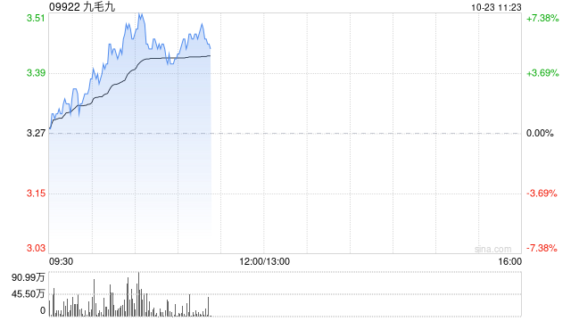 九毛九盤中漲超7% 三季度同店銷售降幅筑底企穩(wěn)