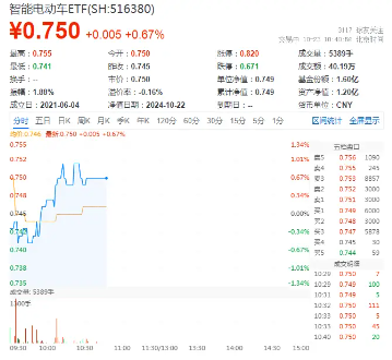 旺季很旺！新能源汽車產(chǎn)銷火爆，比亞迪重磅消息迭出，智能電動車ETF（516380）盤中漲近1%沖擊日線4連陽