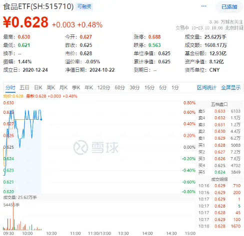 “茅五瀘汾洋”齊漲，食品ETF（515710）盤(pán)中上探0.8%！機(jī)構(gòu)：食飲板塊價(jià)值或被低估