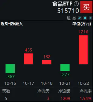 “茅五瀘汾洋”齊漲，食品ETF（515710）盤中上探0.8%！機構：食飲板塊價值或被低估  第2張