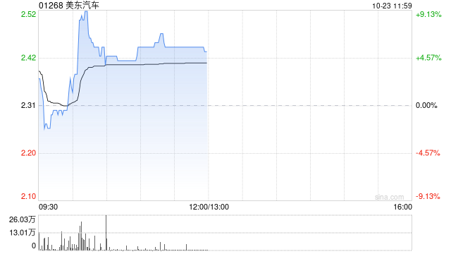 汽車(chē)經(jīng)銷(xiāo)商早盤(pán)漲幅居前 美東汽車(chē)及中升控股均漲超5%