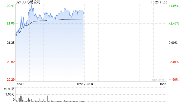 心動(dòng)公司早盤漲逾4% 自研游戲《伊瑟》明日開啟三測(cè)