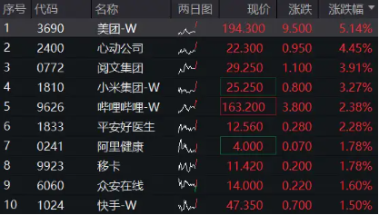 港股繼續(xù)拉升，美團(tuán)漲超5%，港股互聯(lián)網(wǎng)ETF（513770）漲近2%，機(jī)構(gòu)：把握科網(wǎng)主題機(jī)會(huì)