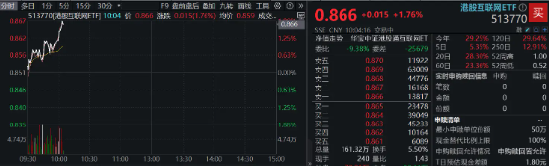 港股繼續(xù)拉升，美團(tuán)漲超5%，港股互聯(lián)網(wǎng)ETF（513770）漲近2%，機(jī)構(gòu)：把握科網(wǎng)主題機(jī)會  第2張