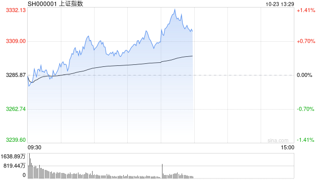 午評：滬指半日漲0.79% 軍工、風電板塊強勢