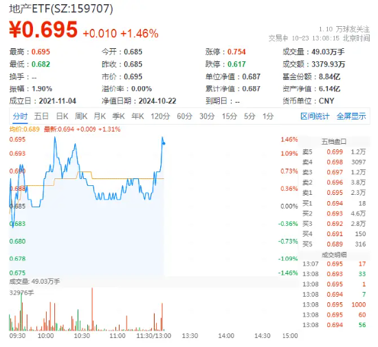 萬(wàn)科A領(lǐng)漲超3%，地產(chǎn)ETF（159707）拉升1.46%，沖擊四連陽(yáng)！市場(chǎng)逐步改善預(yù)期有望助力行業(yè)回穩(wěn)