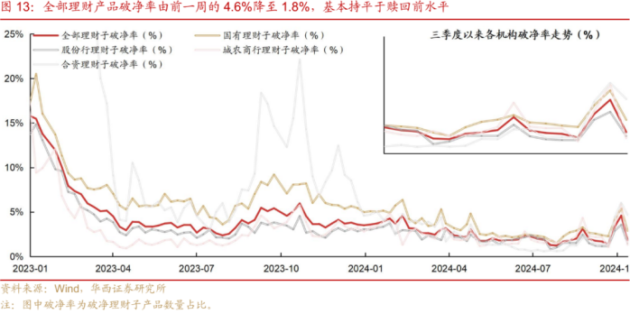 贖回風(fēng)波平息，理財規(guī)模重回29萬億，資金或?qū)⑵驒?quán)益產(chǎn)品