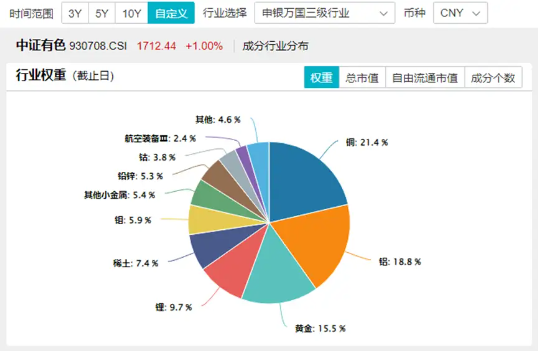 新能源“翻身”，鋰礦股異動(dòng)走高！中礦資源漲超4%，有色龍頭ETF（159876）盤中漲逾1%沖擊日線4連陽  第3張