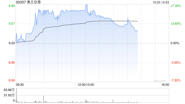 美蘭空港午后漲超5% 與樟宜機(jī)場組合營拓非航空業(yè)務(wù)