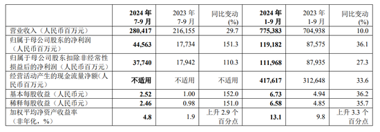 險(xiǎn)企的春天來了？！首份上市保司三季報(bào)：中國平安前三季度凈利增盈36%