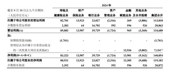 險(xiǎn)企的春天來(lái)了？！首份上市保司三季報(bào)：中國(guó)平安前三季度凈利增盈36%  第2張