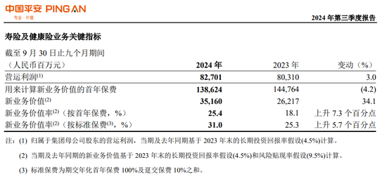 險(xiǎn)企的春天來(lái)了？！首份上市保司三季報(bào)：中國(guó)平安前三季度凈利增盈36%  第3張