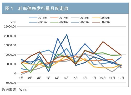 利率債供給對(duì)國債收益率的影響探究