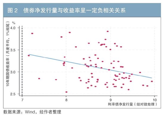 利率債供給對(duì)國(guó)債收益率的影響探究  第2張