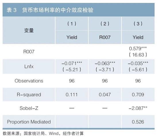 利率債供給對(duì)國(guó)債收益率的影響探究  第6張