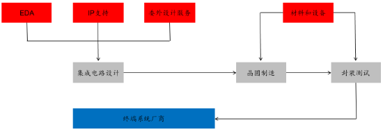 源達信息：國家大力支持科技產(chǎn)業(yè)發(fā)展，推動半導體行業(yè)自主可控  第7張