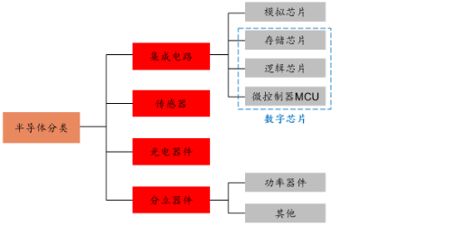 源達信息：國家大力支持科技產(chǎn)業(yè)發(fā)展，推動半導體行業(yè)自主可控  第8張