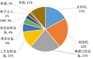 源達信息：國家大力支持科技產(chǎn)業(yè)發(fā)展，推動半導體行業(yè)自主可控  第11張