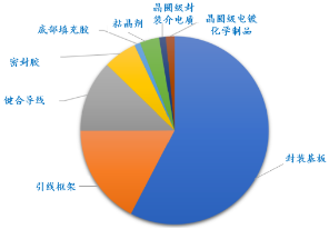 源達信息：國家大力支持科技產(chǎn)業(yè)發(fā)展，推動半導體行業(yè)自主可控  第17張