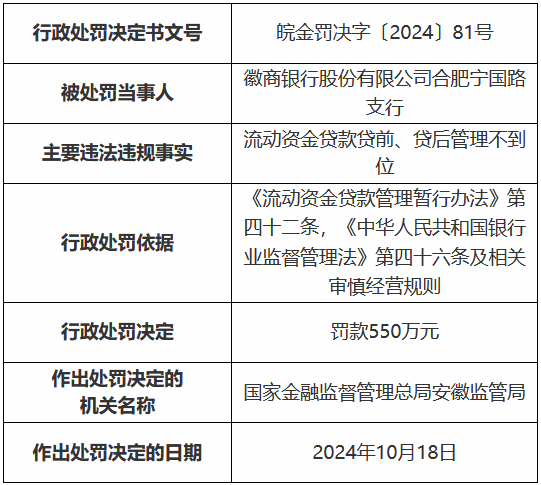 徽商銀行合肥寧國路支行被罰550萬元：流動資金貸款貸前、貸后管理不到位