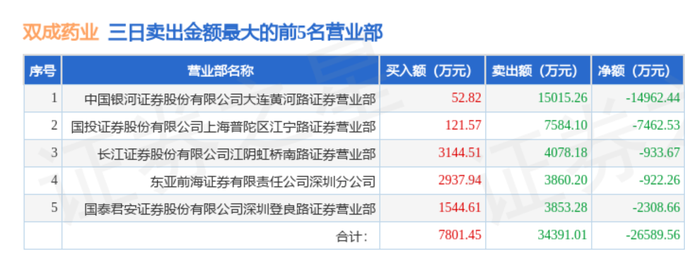 23天21板后，雙成藥業(yè)一字跌停，誰(shuí)在瘋狂“撈金”？  第4張