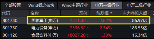 國防軍工再爆發(fā)！中無人機20CM漲停，光啟技術3天2板！國防軍工ETF（512810）盤中上探4.61%創(chuàng)15個月新高！