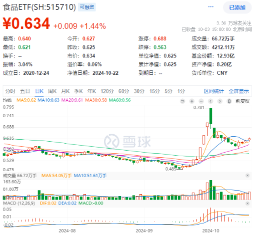 “茅五瀘汾洋”集體上攻，食品ETF（515710）收漲1.44%，日線4連陽！機構(gòu)：食品飲料中長期預(yù)期變得樂觀