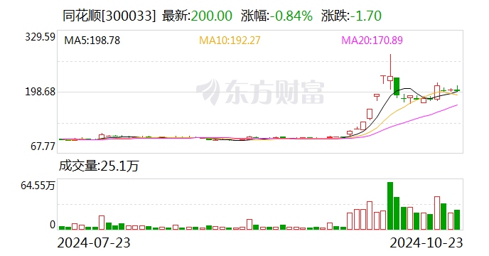 同花順：前三季度凈利潤6.51億元 同比下降15.53%