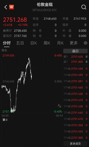 霸屏熱搜！“今日金價(jià)”又殺瘋了  第3張