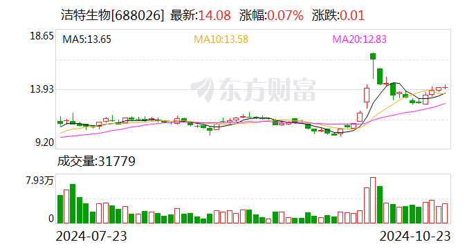 潔特生物：前三季度凈利潤同比增長259.26%  第1張