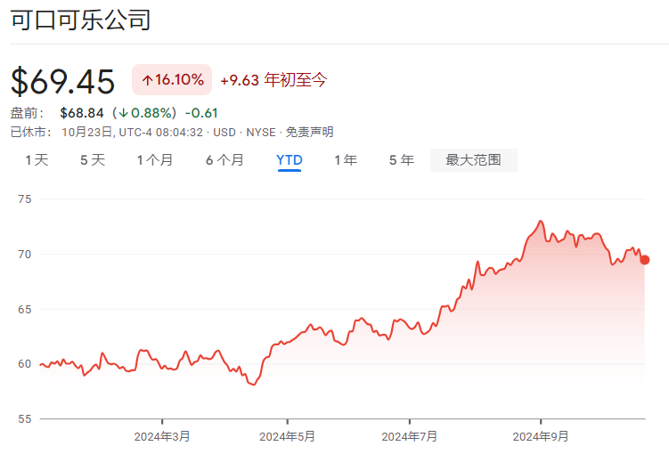 大幅漲價(jià)抵消需求萎靡影響，可口可樂(lè)Q3營(yíng)收好于預(yù)期，上調(diào)全年收入指引  第2張