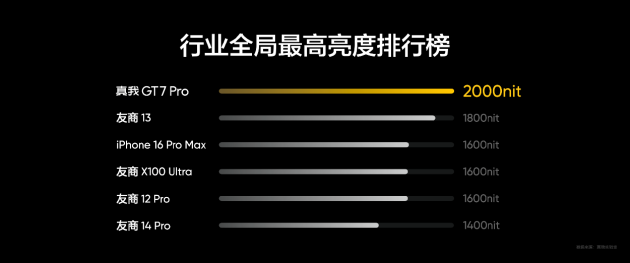 真我GT7 Pro將全球首發(fā)Eco2蒼穹屏：與三星顯示合作 11月4日發(fā)布  第6張