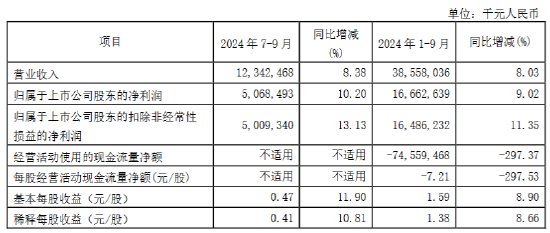 南京銀行：前三季度實現歸母凈利潤166.63億元 同比增長9.02%