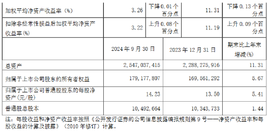 南京銀行：前三季度實(shí)現(xiàn)歸母凈利潤(rùn)166.63億元 同比增長(zhǎng)9.02%  第2張