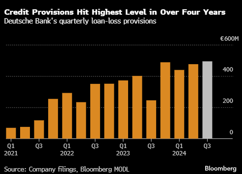 德意志銀行今年將第二次上調壞賬損失撥備